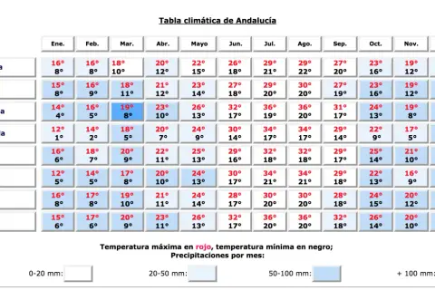 Tabela klimatyczna Andaluzji: w styczniu w Maladze jest 16°C (max) i 8°C (min).