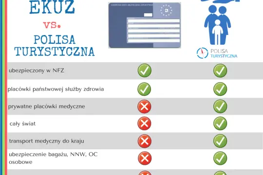 Porównanie EKUZ i polisy turystycznej: tabela z zielonymi i czerwonymi ikonami.