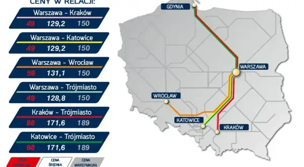 Sieć połączeń Pendolino EIC Premium. Mapa Polski z zaznaczonymi trasami i cennikiem.