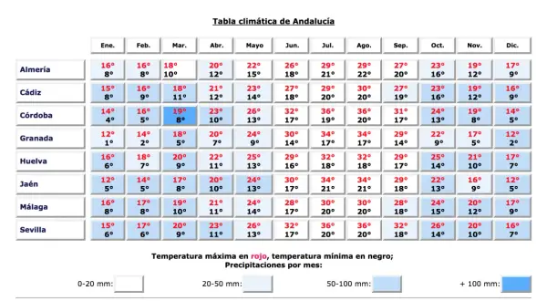 Tabela klimatyczna Andaluzji: w styczniu w Maladze jest 16°C (max) i 8°C (min).
