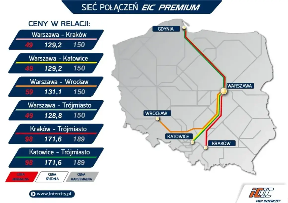 Sieć połączeń Pendolino EIC Premium. Mapa Polski z zaznaczonymi trasami i cennikiem.