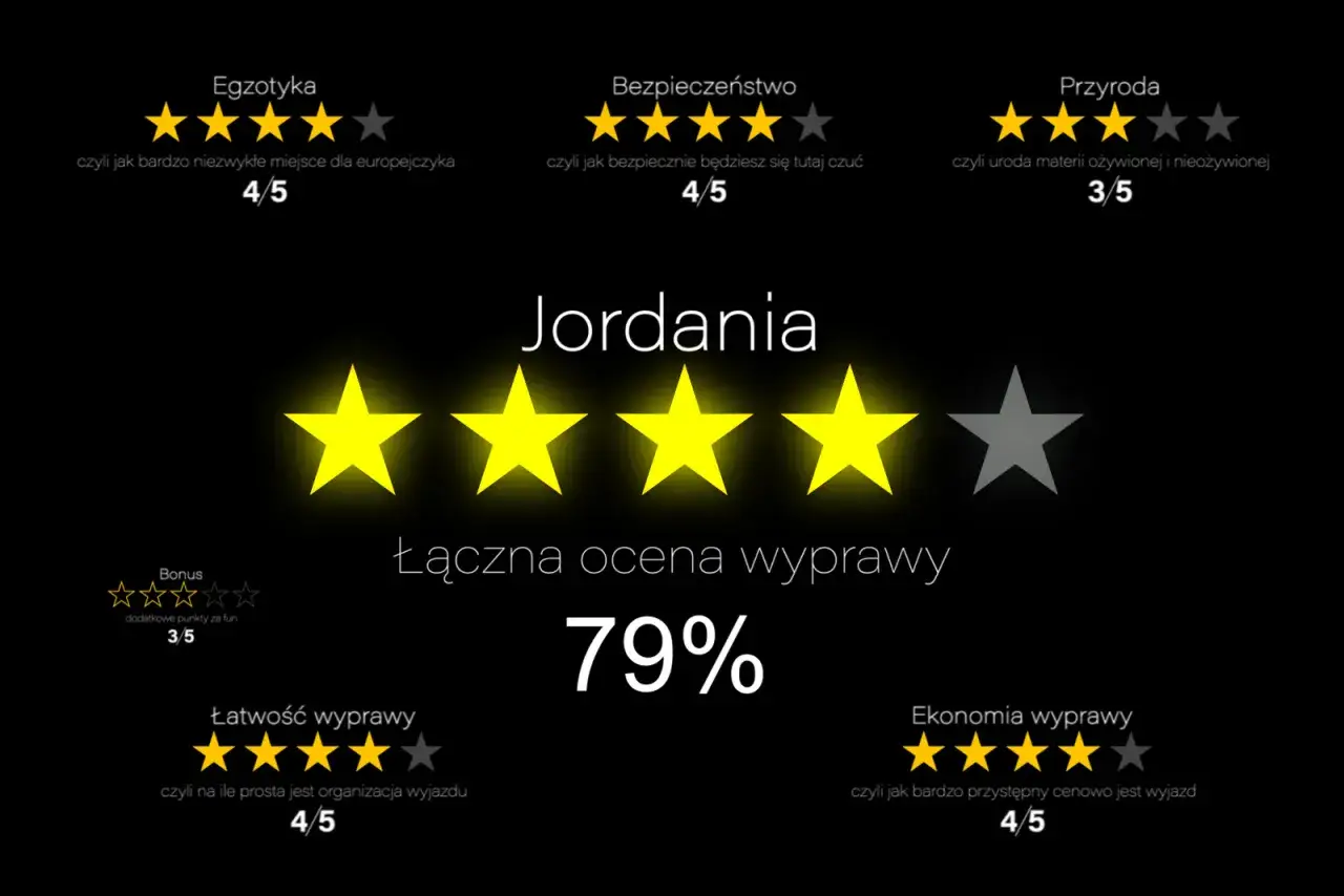 Ocena wyprawy do Jordanii: Egzotyka 4/5, Bezpieczeństwo 4/5, Przyroda 3/5, Łatwość 4/5, Ekonomia 4/5. Ceny w Jordanii są przystępne.